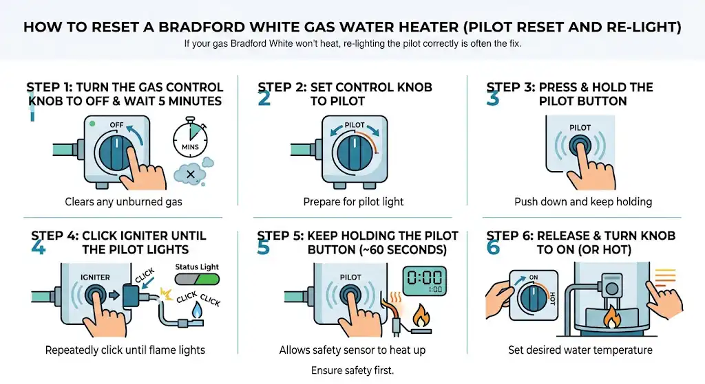 How to reset a Bradford White gas water heater (pilot reset and re-light)